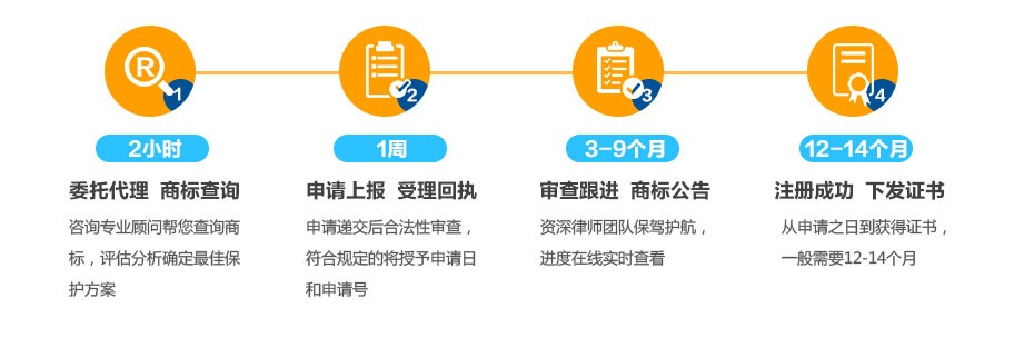 臺灣商標(biāo)注冊所需流程及時(shí)間