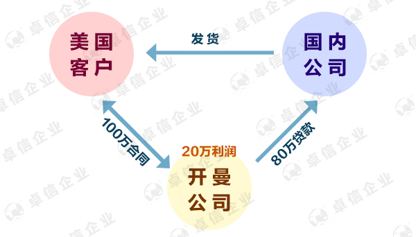 開(kāi)曼群島公司節(jié)稅案例