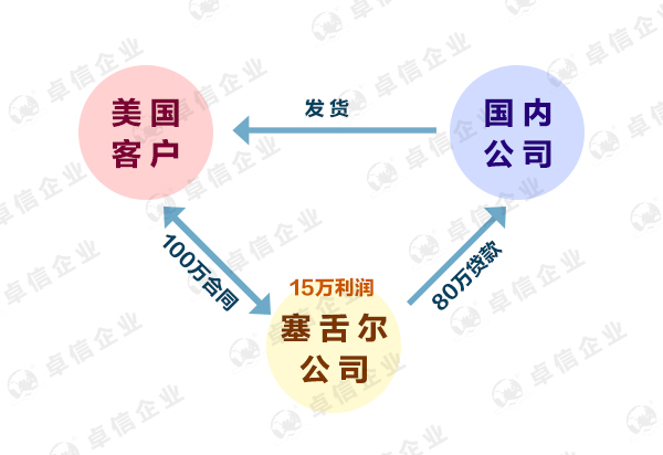 塞舌爾離岸公司0報稅政策是真的嗎？