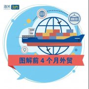外貿(mào)業(yè)務(wù)熱火朝天 | 前4個月我國外貿(mào)進出口同比增長28.5%！