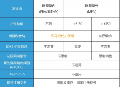 注意！歐洲電子商務增值稅法規(guī)7月1生效 ，亞馬遜賣家要做什么？