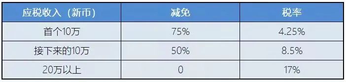 新加坡稅務(wù)政策：新加坡企業(yè)所得稅減免計(jì)劃！