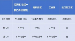 2024年1月起，越南對跨國企業(yè)征收實際稅率最高上調(diào)至15%!